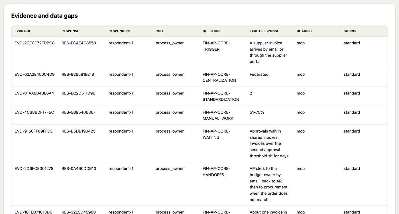 The evidence register: each row ties an evidence ID to a response, a respondent role, the question and the exact words.