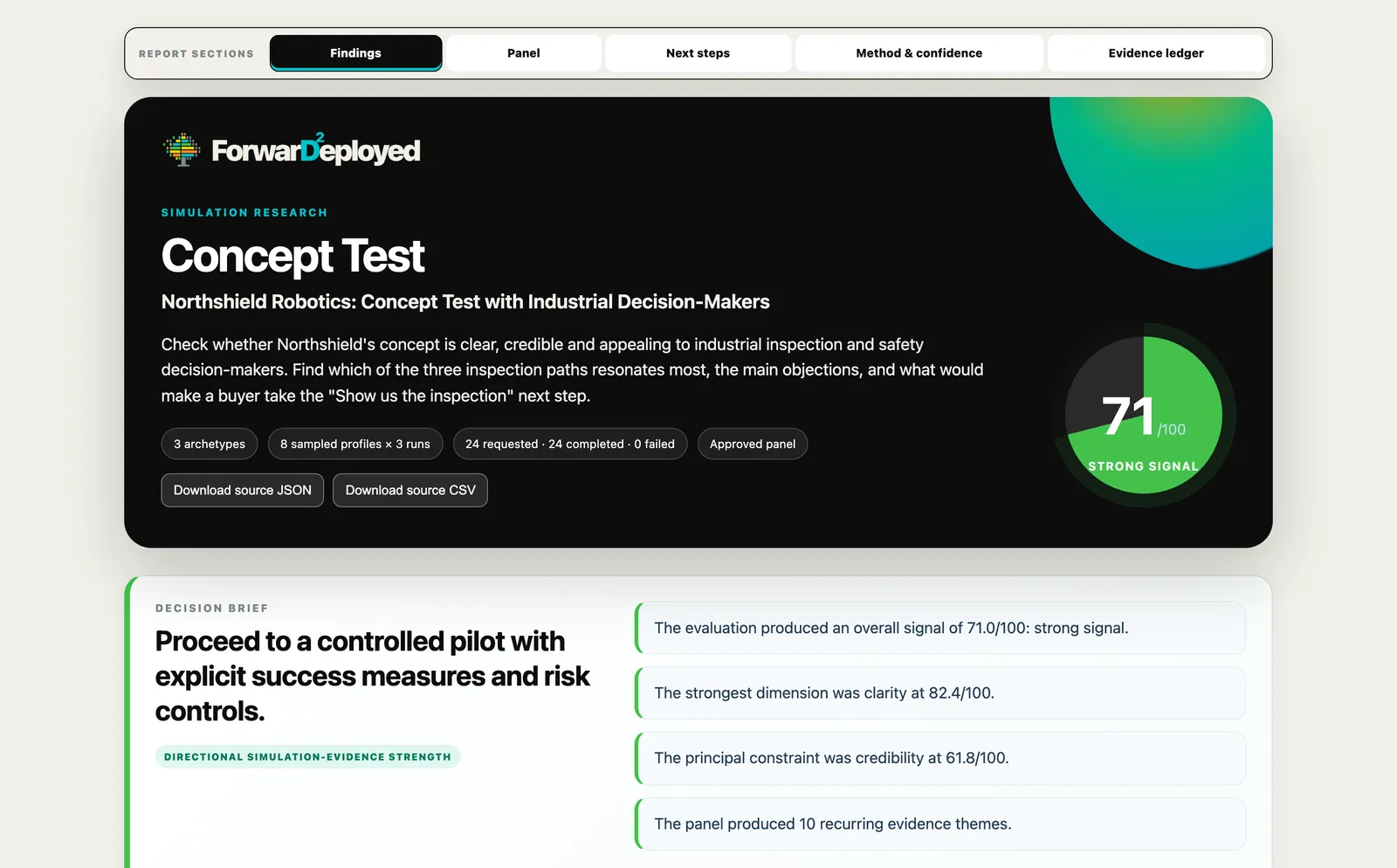 A concept test report: an overall signal of 71 out of 100 marked strong signal, and a decision brief that recommends a controlled pilot, with the scores behind it.